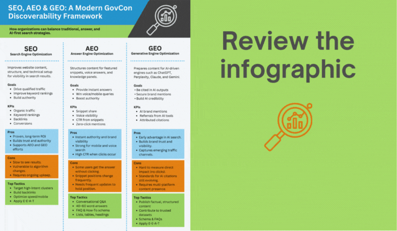 Review the Infographic: SEO, AEO & GEO Framework